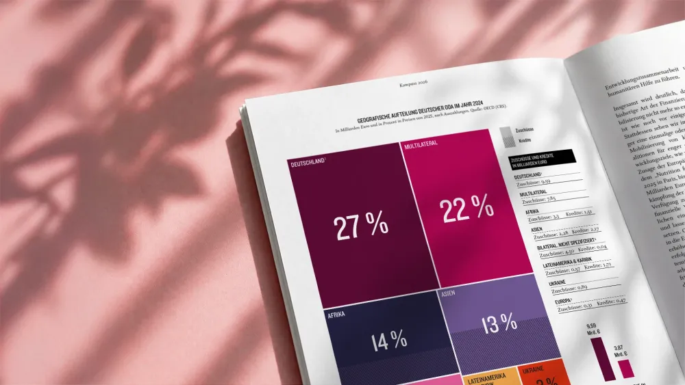 Aufgeschlagene Publikation „Kompass 2026" mit einem Treemap-Diagramm „Geografische Aufteilung deutscher ODA im Jahr 2024", das die Anteile der Empfängerregionen in Prozent und Milliarden Euro zeigt.
