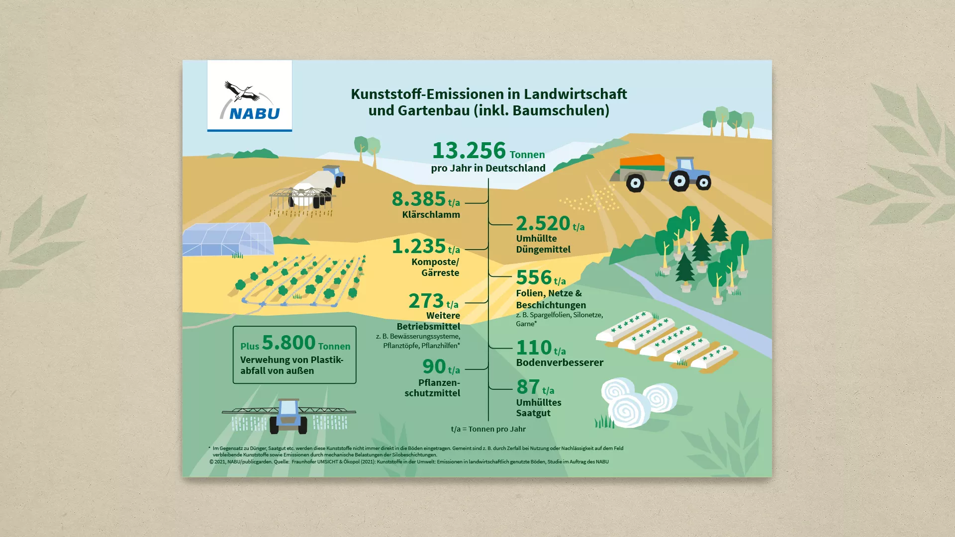 NABU Mikroplastik | Schaubild Kunststoff-Emissionen