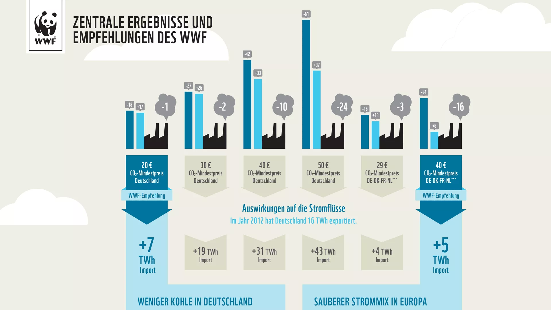 Insigts | wwf Schaubild zur CO2-Emissionen