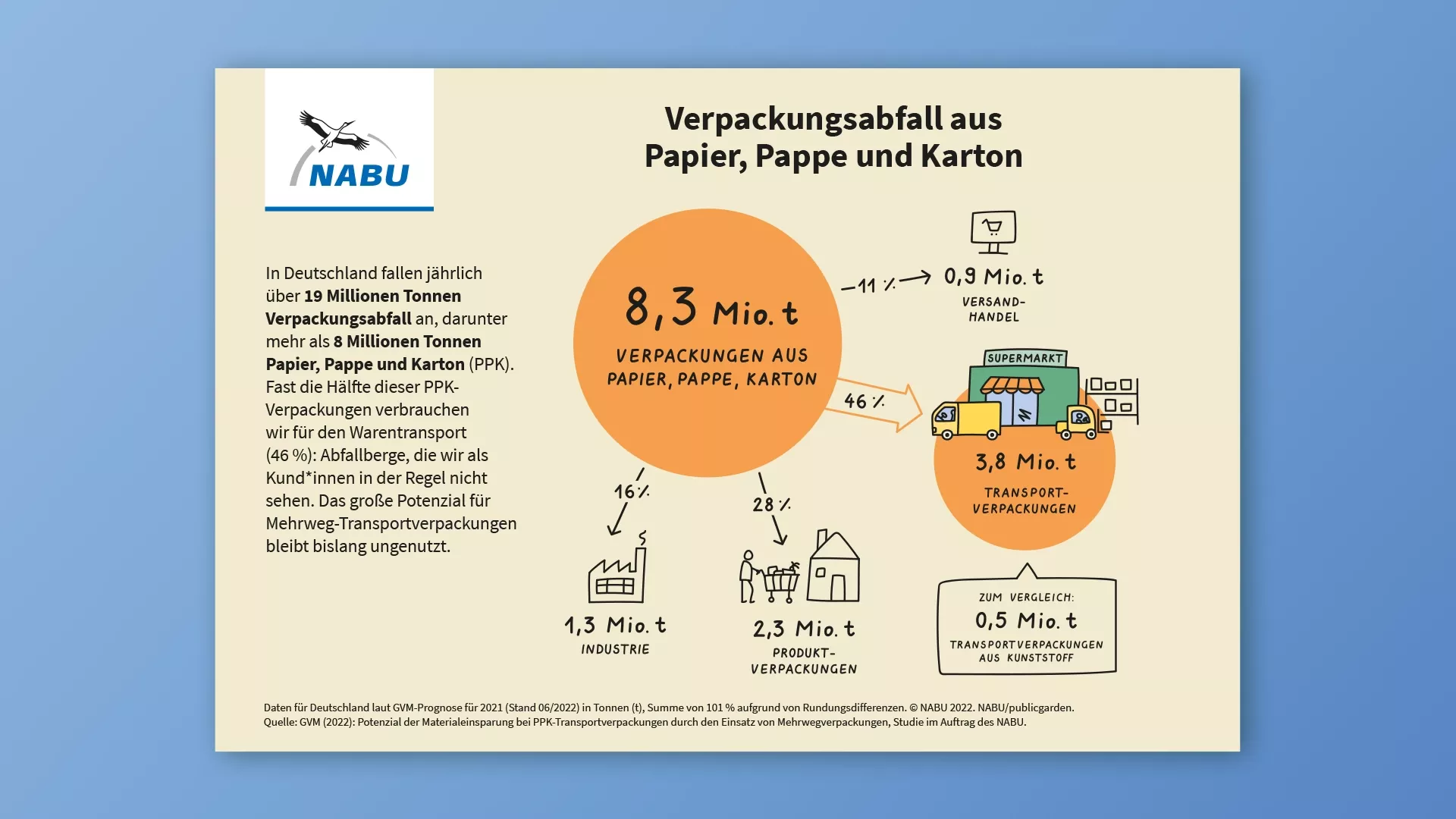 Referenzen NABU Transportverpackungen | 8,3 Millionen Tonnen Verpackungsmüll aus Papier, Pappe & Karton