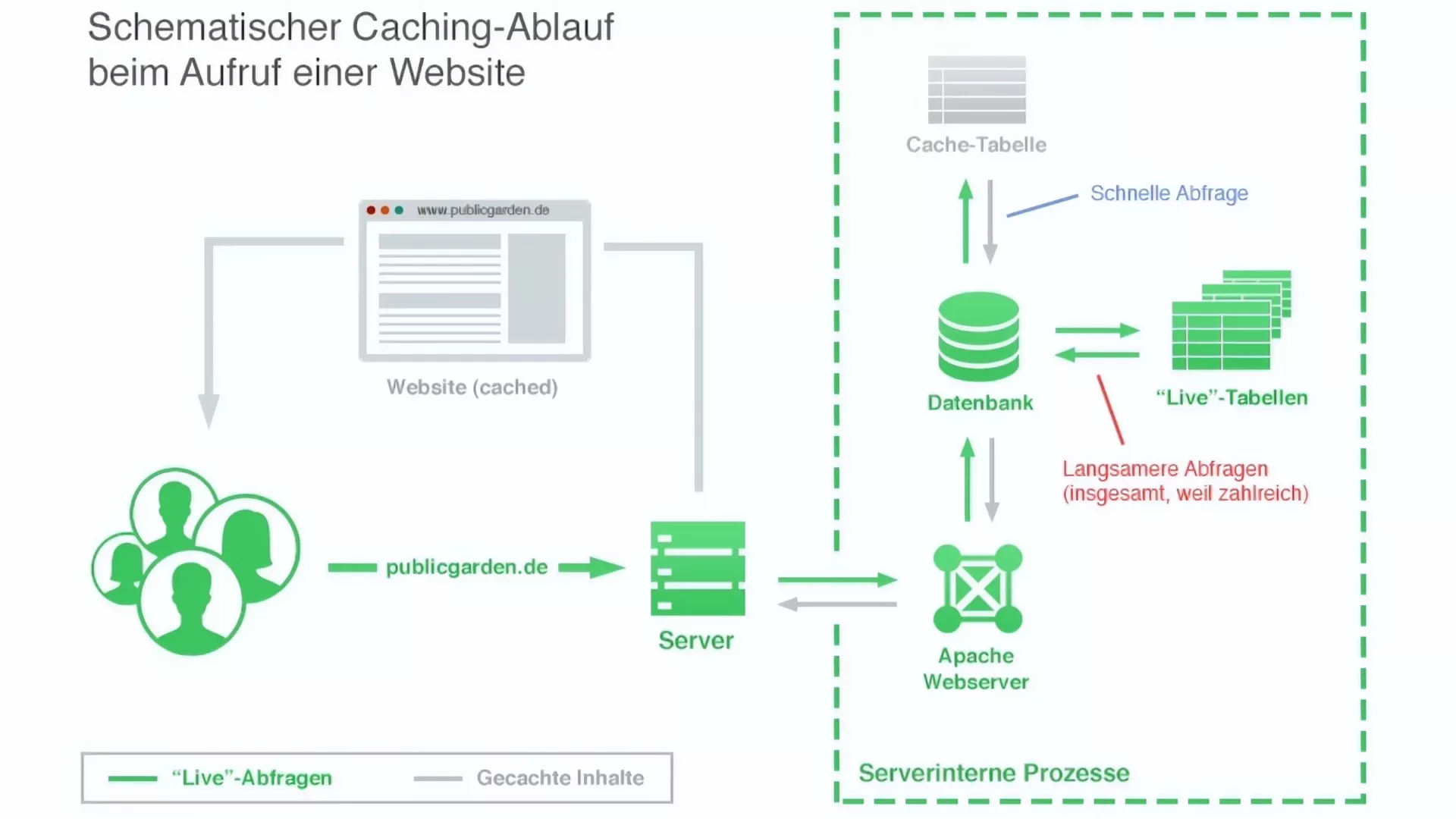 Insights 2013 | Schema zum Caching