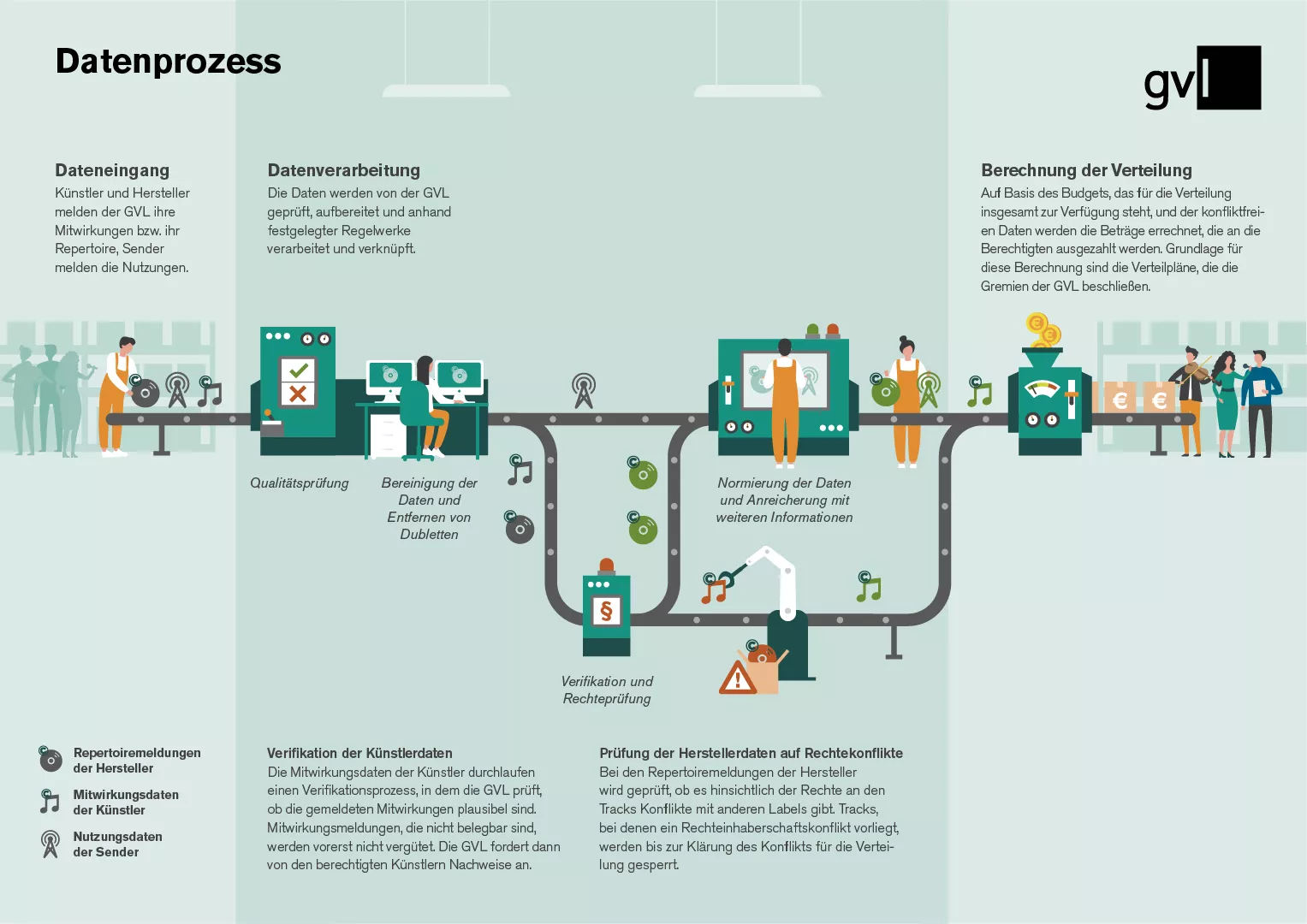 GVL-Infografik zur Datenverarbeitung GVL-Infografik zur Datenverarbeitung