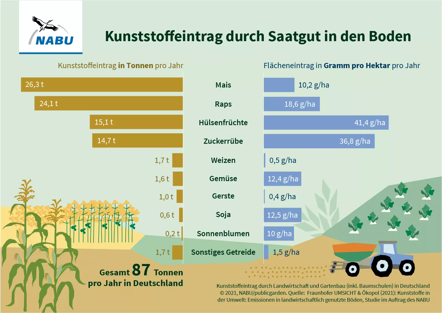 NABU-Infografik zu Kunstoffen im Boden NABU-Infografik zu Kunstoffen im Boden