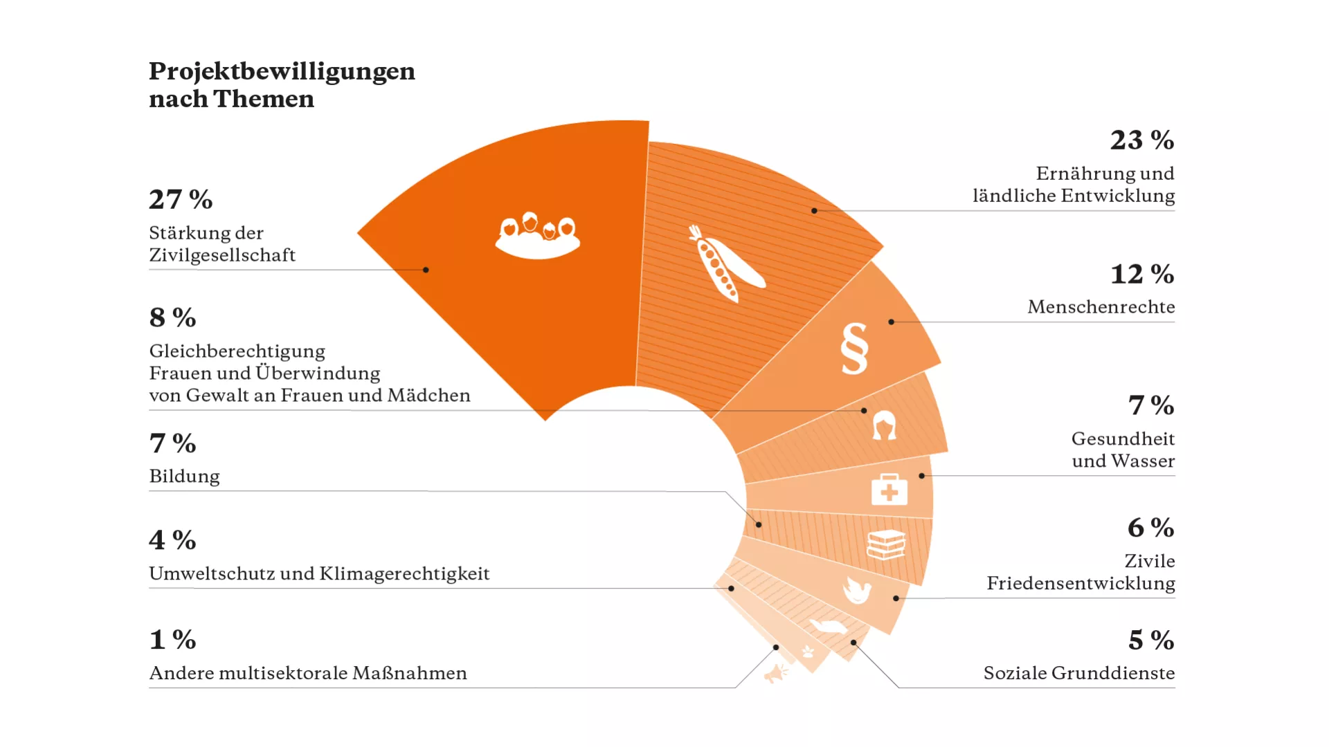 Diagramm Projektbewilligungen nach Themen: aus Spendenmagazin von Brot für die Welt Diagramm Projektbewilligungen nach Themen: aus Spendenmagazin von Brot für die Welt