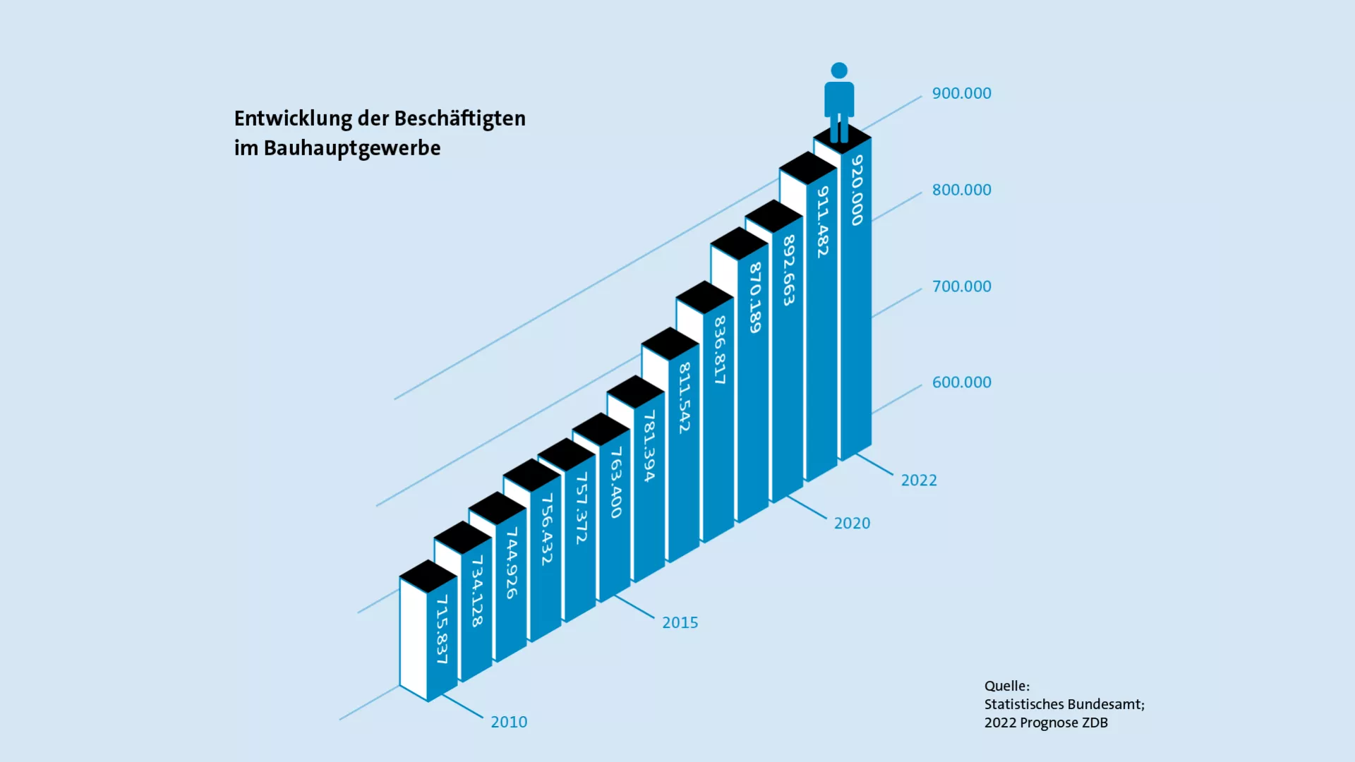 Balkendiagramm aus ZDB Geschäftsbericht Balkendiagramm aus ZDB Geschäftsbericht