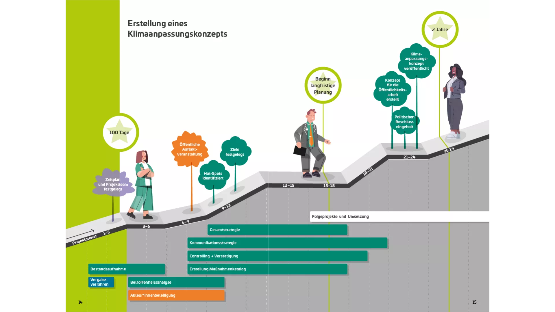 Grafik: Ablauf Klimaanpassungskonzept Grafik: Ablauf Klimaanpassungskonzept