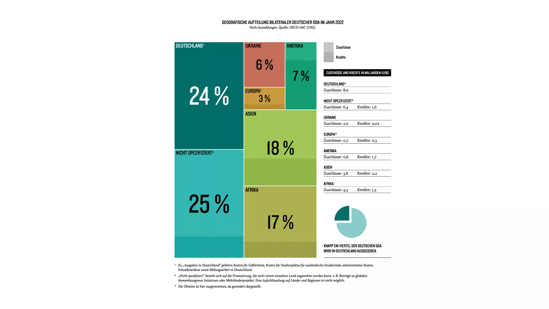 Der Großteil der Fördergelder ging an „nicht spezifizierte“ (25 %) – z.B. aus globalen oder Mehrländer-Projekten – und inländische Empfänger (24 %), wie Geflüchtete oder internationale Studierende.