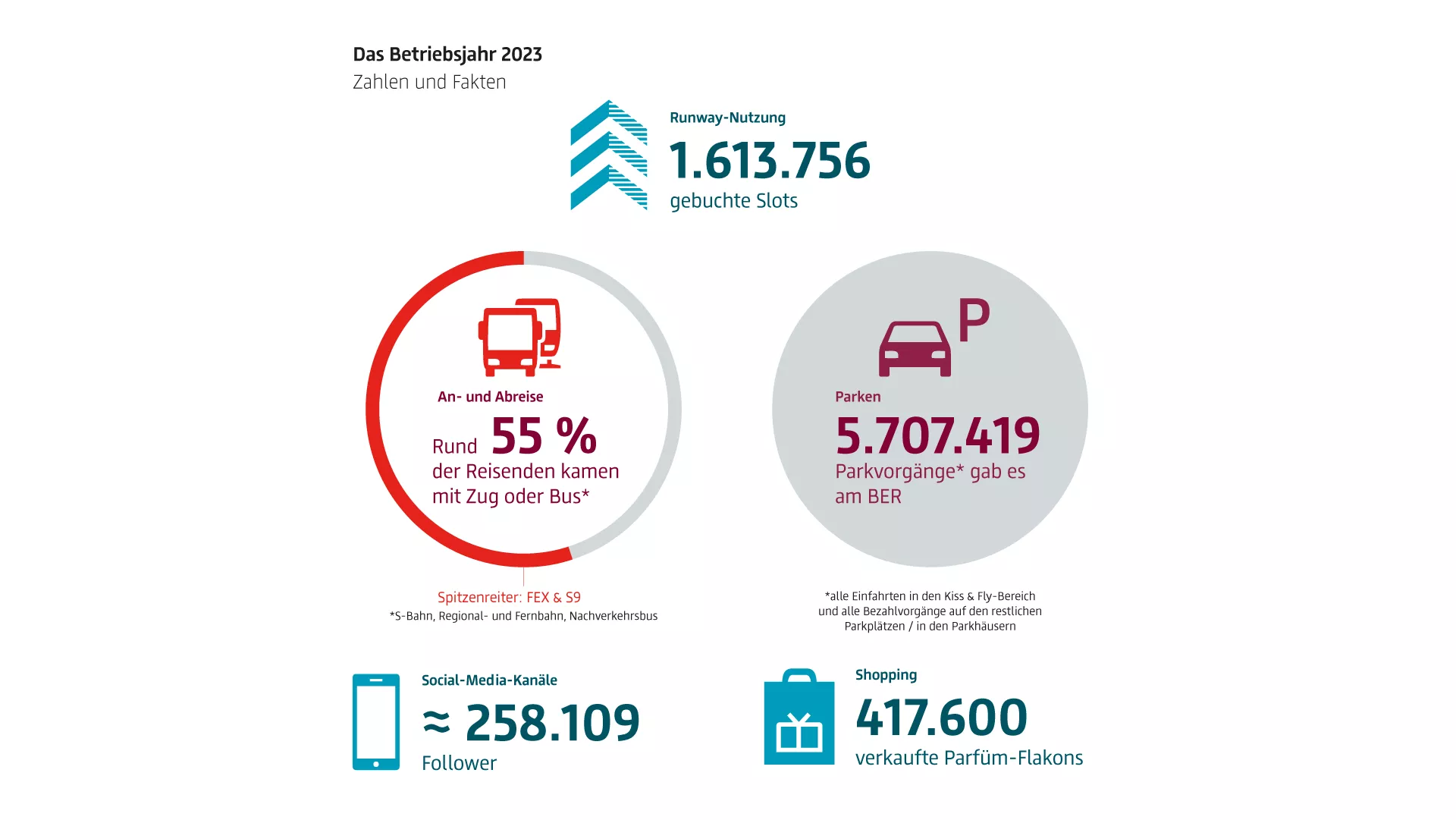 Infografik mit Zahlen und Fakten BER 2023 | FBB-GEschäftsbericht: 23,07 Millionen Reisende. Sommerflugplan: 142 Ziele in 49 Länder von 68 Fluggesellschaften. Service Runway: 1.613.756 gebuchte Slots. An- und Abreise: 55 Prozent der Reisenden mit Zug oder Bus. Spitzenreiter waren die Bahnen FEX und S9. Parkvorgänge: 5.707.419. Die Social-Media-Kanäle des BER haben 258.109 Follower. 417.600 Parfüm-Flakons wurden verkauft. Aus Geschäftsbericht FBB 2023.